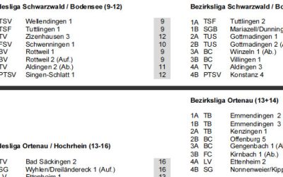 Vorläufige Staffeleinteilung Südbaden online