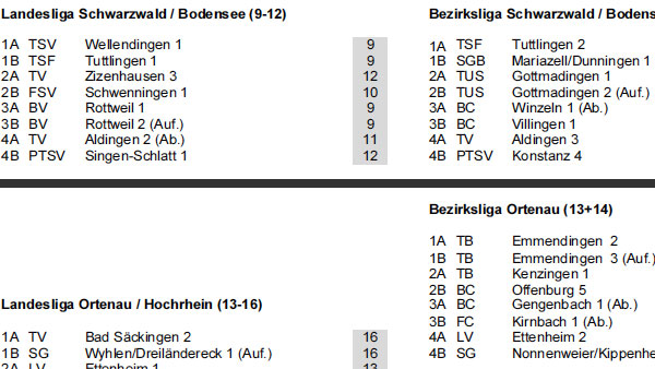 Vorläufige Staffeleinteilung Südbaden online