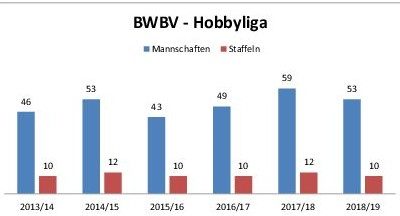 Weniger Mannschaften und dadurch auch weniger Staffeln