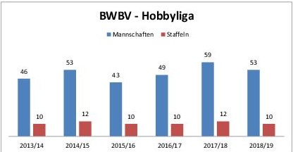 Weniger Mannschaften und dadurch auch weniger Staffeln