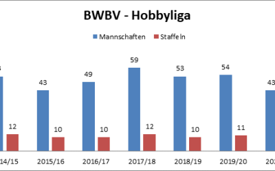 Mannschaftsmeldungen/Staffeln auf bisher niedrigstem Stand