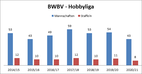 Mannschaftsmeldungen/Staffeln auf bisher niedrigstem Stand