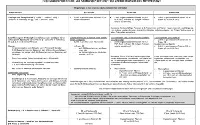 Antigen-Schnelltest im Ligabetrieb in Warnstufe ausreichend